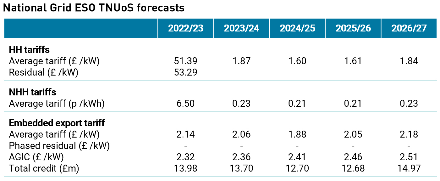 Transmission Network Use of System and Distribution Use of System